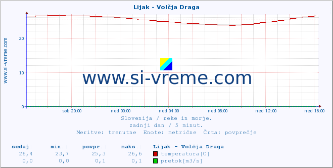 POVPREČJE :: Lijak - Volčja Draga :: temperatura | pretok | višina :: zadnji dan / 5 minut.