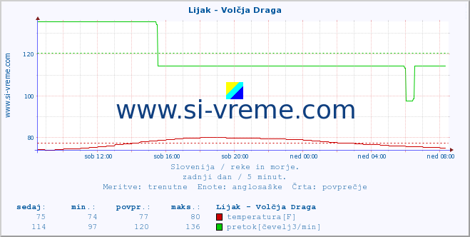 POVPREČJE :: Lijak - Volčja Draga :: temperatura | pretok | višina :: zadnji dan / 5 minut.