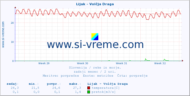 POVPREČJE :: Lijak - Volčja Draga :: temperatura | pretok | višina :: zadnji mesec / 2 uri.