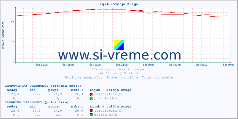 POVPREČJE :: Lijak - Volčja Draga :: temperatura | pretok | višina :: zadnji dan / 5 minut.