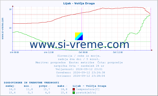 POVPREČJE :: Lijak - Volčja Draga :: temperatura | pretok | višina :: zadnja dva dni / 5 minut.