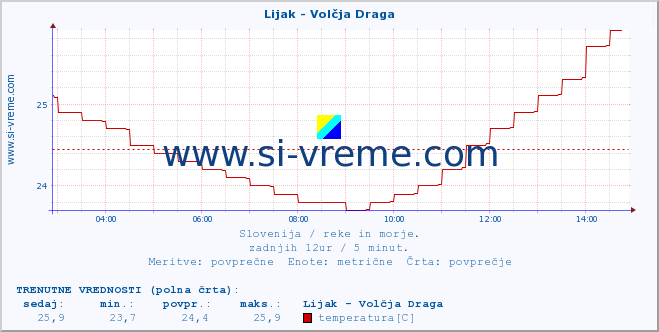 POVPREČJE :: Lijak - Volčja Draga :: temperatura | pretok | višina :: zadnji dan / 5 minut.