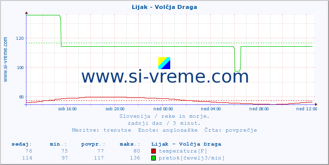 POVPREČJE :: Lijak - Volčja Draga :: temperatura | pretok | višina :: zadnji dan / 5 minut.