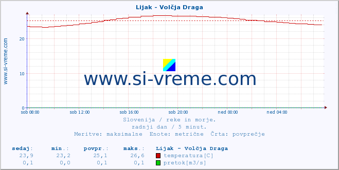 POVPREČJE :: Lijak - Volčja Draga :: temperatura | pretok | višina :: zadnji dan / 5 minut.