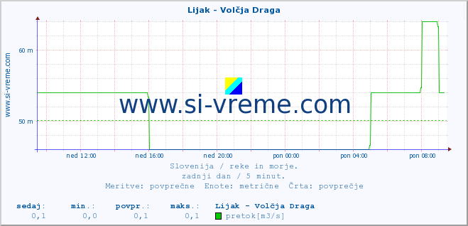 POVPREČJE :: Lijak - Volčja Draga :: temperatura | pretok | višina :: zadnji dan / 5 minut.