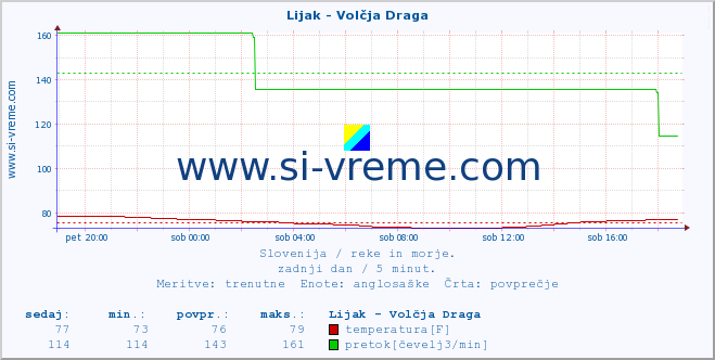 POVPREČJE :: Lijak - Volčja Draga :: temperatura | pretok | višina :: zadnji dan / 5 minut.