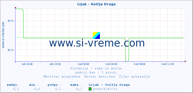 POVPREČJE :: Lijak - Volčja Draga :: temperatura | pretok | višina :: zadnji dan / 5 minut.