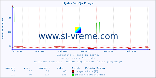 POVPREČJE :: Lijak - Volčja Draga :: temperatura | pretok | višina :: zadnji dan / 5 minut.