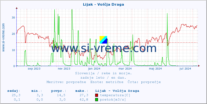 POVPREČJE :: Lijak - Volčja Draga :: temperatura | pretok | višina :: zadnje leto / en dan.