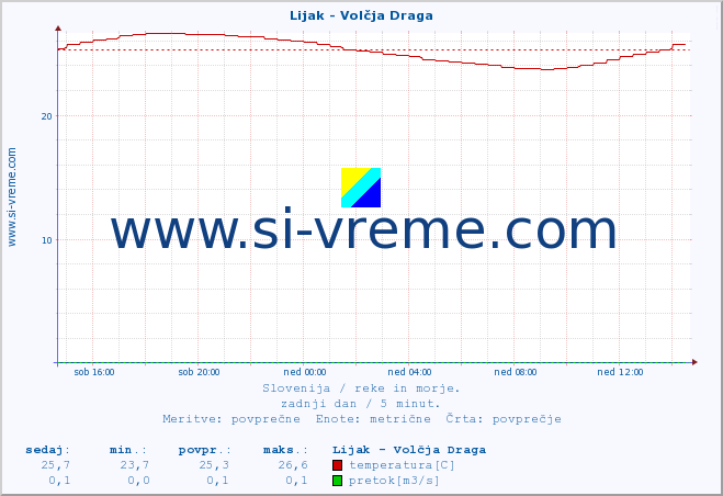 POVPREČJE :: Lijak - Volčja Draga :: temperatura | pretok | višina :: zadnji dan / 5 minut.