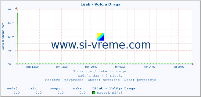 POVPREČJE :: Lijak - Volčja Draga :: temperatura | pretok | višina :: zadnji dan / 5 minut.