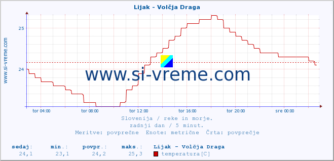 POVPREČJE :: Lijak - Volčja Draga :: temperatura | pretok | višina :: zadnji dan / 5 minut.