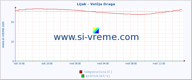 POVPREČJE :: Lijak - Volčja Draga :: temperatura | pretok | višina :: zadnji dan / 5 minut.