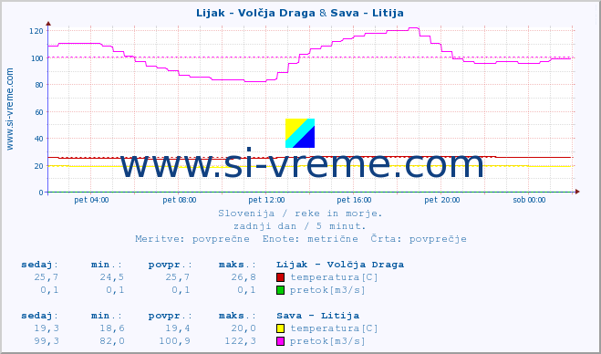 POVPREČJE :: Lijak - Volčja Draga & Sava - Litija :: temperatura | pretok | višina :: zadnji dan / 5 minut.