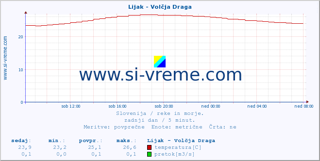 POVPREČJE :: Lijak - Volčja Draga :: temperatura | pretok | višina :: zadnji dan / 5 minut.