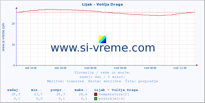 POVPREČJE :: Lijak - Volčja Draga :: temperatura | pretok | višina :: zadnji dan / 5 minut.