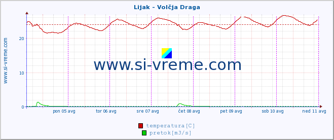 POVPREČJE :: Lijak - Volčja Draga :: temperatura | pretok | višina :: zadnji teden / 30 minut.