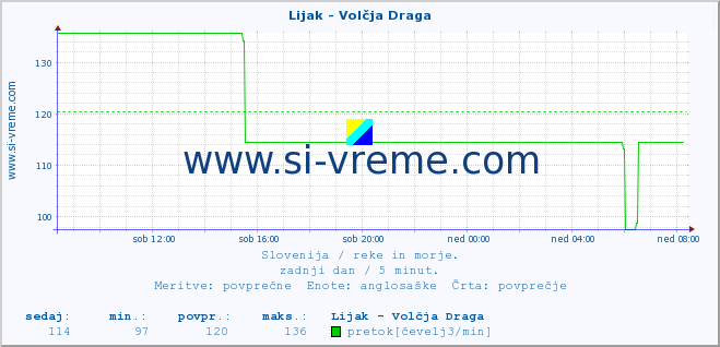 POVPREČJE :: Lijak - Volčja Draga :: temperatura | pretok | višina :: zadnji dan / 5 minut.