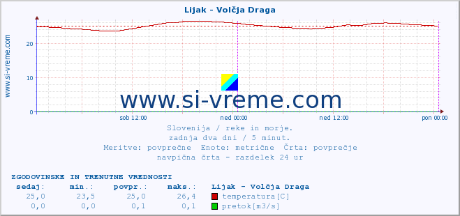 POVPREČJE :: Lijak - Volčja Draga :: temperatura | pretok | višina :: zadnja dva dni / 5 minut.