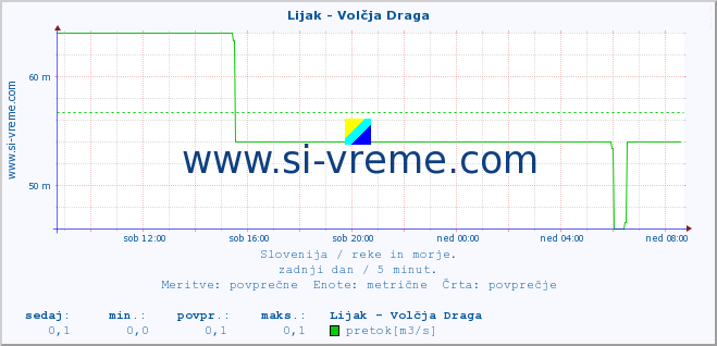 POVPREČJE :: Lijak - Volčja Draga :: temperatura | pretok | višina :: zadnji dan / 5 minut.