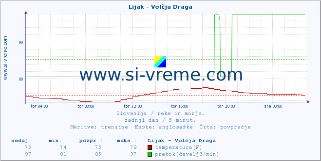 POVPREČJE :: Lijak - Volčja Draga :: temperatura | pretok | višina :: zadnji dan / 5 minut.