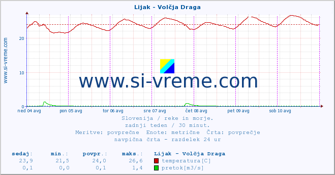 POVPREČJE :: Lijak - Volčja Draga :: temperatura | pretok | višina :: zadnji teden / 30 minut.