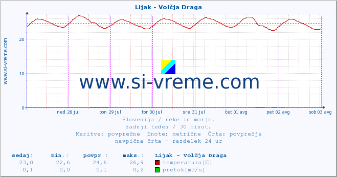 POVPREČJE :: Lijak - Volčja Draga :: temperatura | pretok | višina :: zadnji teden / 30 minut.