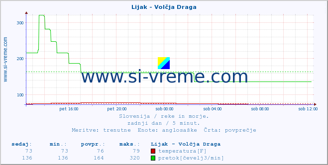 POVPREČJE :: Lijak - Volčja Draga :: temperatura | pretok | višina :: zadnji dan / 5 minut.