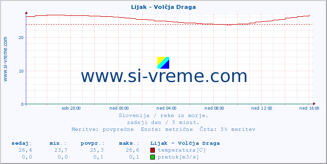 POVPREČJE :: Lijak - Volčja Draga :: temperatura | pretok | višina :: zadnji dan / 5 minut.