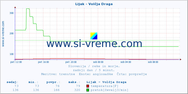 POVPREČJE :: Lijak - Volčja Draga :: temperatura | pretok | višina :: zadnji dan / 5 minut.