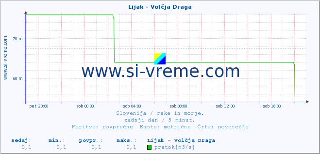 POVPREČJE :: Lijak - Volčja Draga :: temperatura | pretok | višina :: zadnji dan / 5 minut.