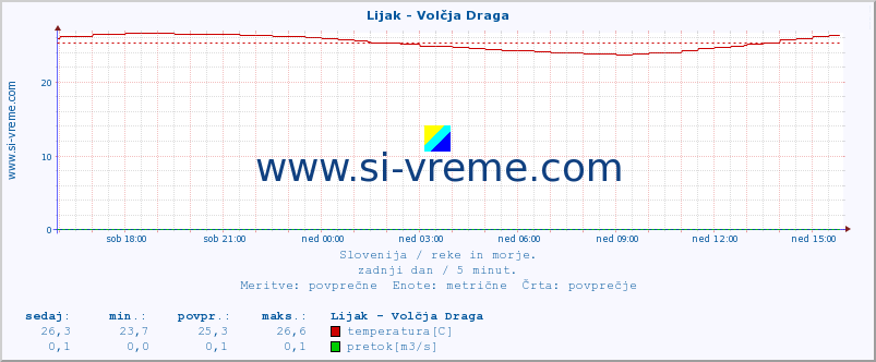 POVPREČJE :: Lijak - Volčja Draga :: temperatura | pretok | višina :: zadnji dan / 5 minut.