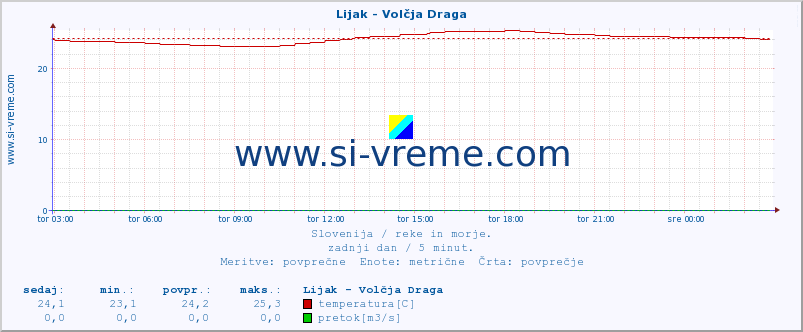 POVPREČJE :: Lijak - Volčja Draga :: temperatura | pretok | višina :: zadnji dan / 5 minut.