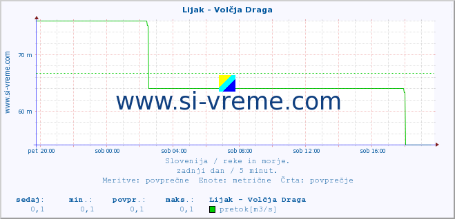 POVPREČJE :: Lijak - Volčja Draga :: temperatura | pretok | višina :: zadnji dan / 5 minut.