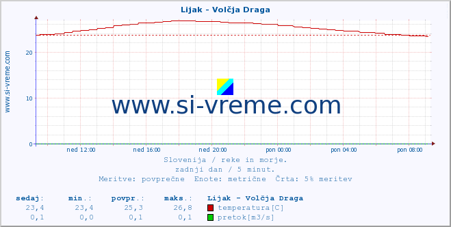 POVPREČJE :: Lijak - Volčja Draga :: temperatura | pretok | višina :: zadnji dan / 5 minut.