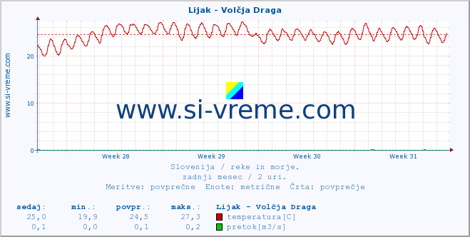 POVPREČJE :: Lijak - Volčja Draga :: temperatura | pretok | višina :: zadnji mesec / 2 uri.