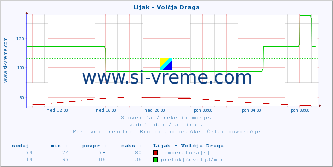 POVPREČJE :: Lijak - Volčja Draga :: temperatura | pretok | višina :: zadnji dan / 5 minut.