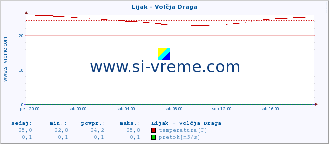 POVPREČJE :: Lijak - Volčja Draga :: temperatura | pretok | višina :: zadnji dan / 5 minut.