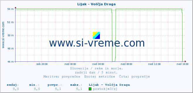 POVPREČJE :: Lijak - Volčja Draga :: temperatura | pretok | višina :: zadnji dan / 5 minut.