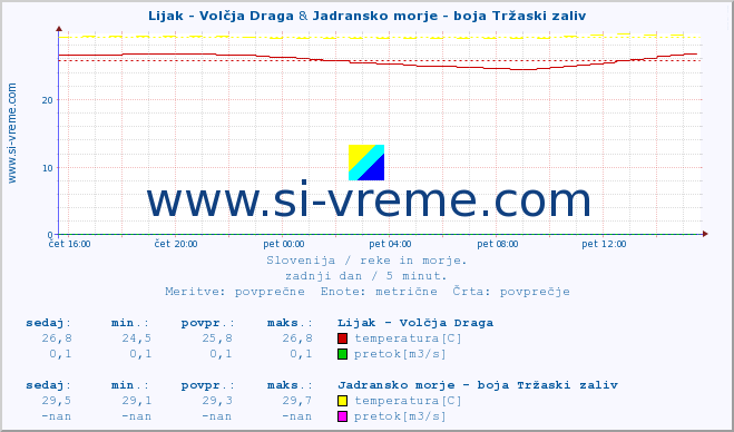 POVPREČJE :: Lijak - Volčja Draga & Jadransko morje - boja Tržaski zaliv :: temperatura | pretok | višina :: zadnji dan / 5 minut.