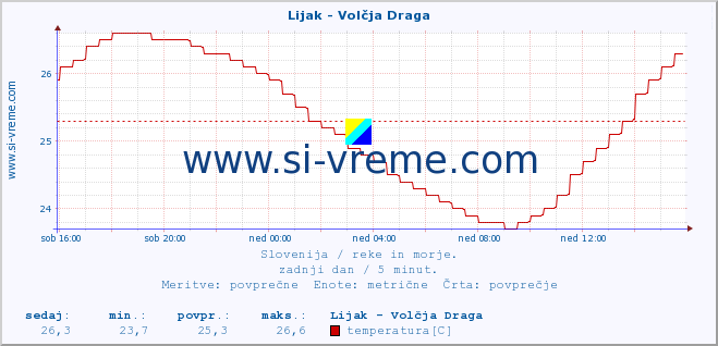 POVPREČJE :: Lijak - Volčja Draga :: temperatura | pretok | višina :: zadnji dan / 5 minut.