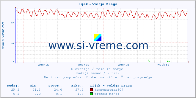 POVPREČJE :: Lijak - Volčja Draga :: temperatura | pretok | višina :: zadnji mesec / 2 uri.