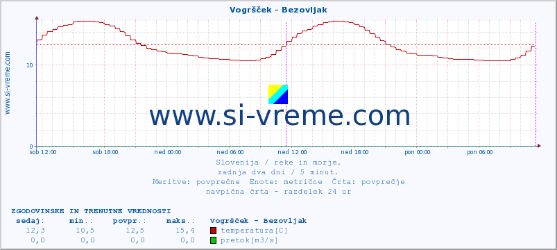 POVPREČJE :: Vogršček - Bezovljak :: temperatura | pretok | višina :: zadnja dva dni / 5 minut.