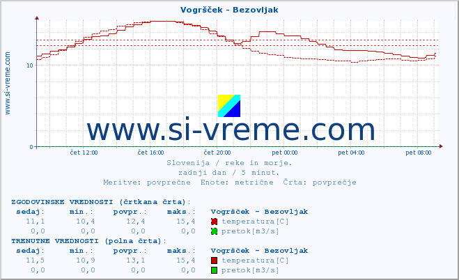 POVPREČJE :: Vogršček - Bezovljak :: temperatura | pretok | višina :: zadnji dan / 5 minut.