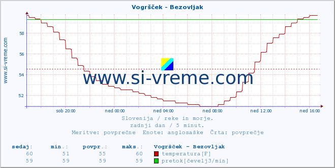 POVPREČJE :: Vogršček - Bezovljak :: temperatura | pretok | višina :: zadnji dan / 5 minut.