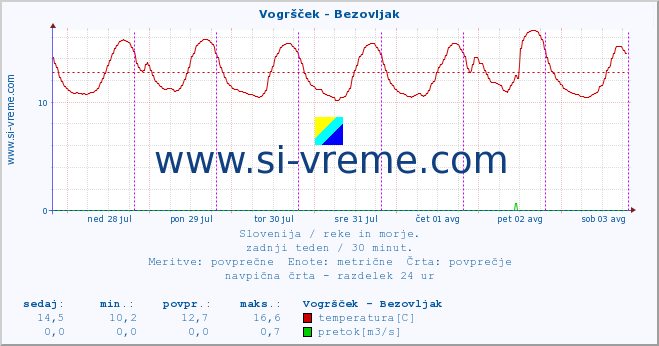 POVPREČJE :: Vogršček - Bezovljak :: temperatura | pretok | višina :: zadnji teden / 30 minut.