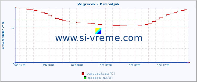 POVPREČJE :: Vogršček - Bezovljak :: temperatura | pretok | višina :: zadnji dan / 5 minut.