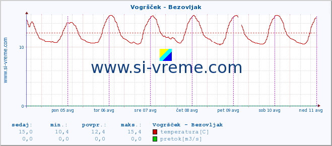 POVPREČJE :: Vogršček - Bezovljak :: temperatura | pretok | višina :: zadnji teden / 30 minut.