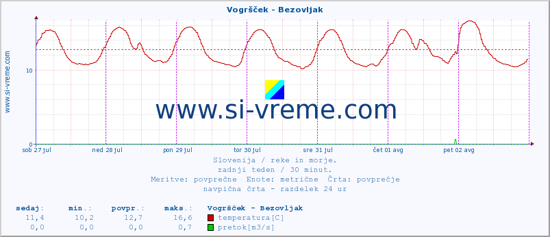 POVPREČJE :: Vogršček - Bezovljak :: temperatura | pretok | višina :: zadnji teden / 30 minut.