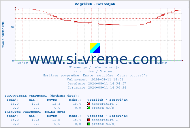 POVPREČJE :: Vogršček - Bezovljak :: temperatura | pretok | višina :: zadnji dan / 5 minut.